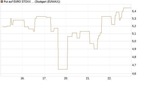 Put auf EURO STOXX 50 [Vontobel] Chart