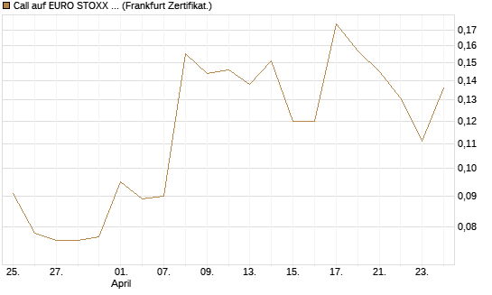 Call auf EURO STOXX 50 [Vontobel] Chart
