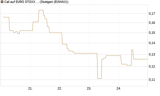 Call auf EURO STOXX 50 [Vontobel] Chart