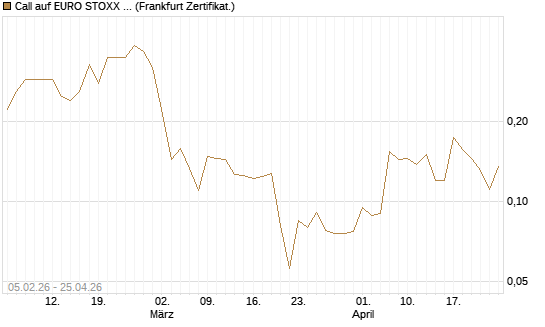 Call auf EURO STOXX 50 [Vontobel] Chart