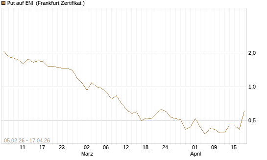 Put auf ENI [Vontobel] Chart