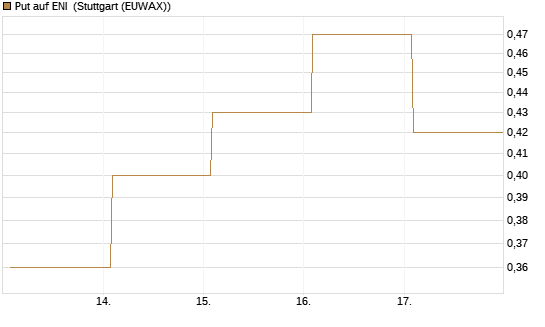 Put auf ENI [Vontobel] Chart
