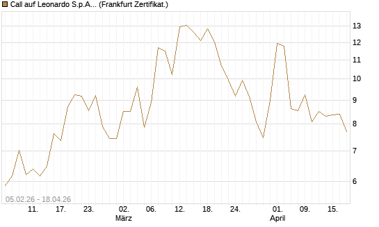 Call auf Leonardo S.p.A. [Vontobel] Chart