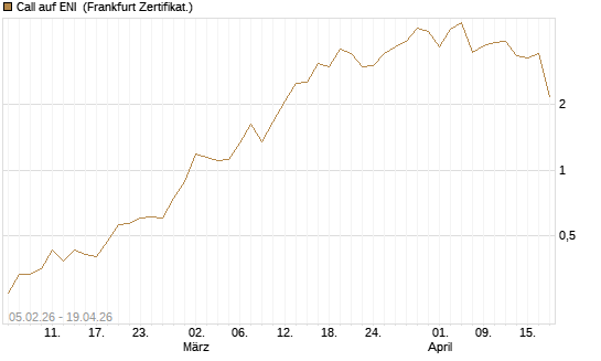 Call auf ENI [Vontobel] Chart
