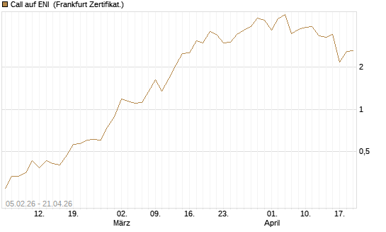 Call auf ENI [Vontobel] Chart