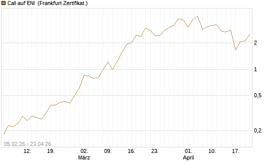 Call auf ENI [Vontobel] Chart