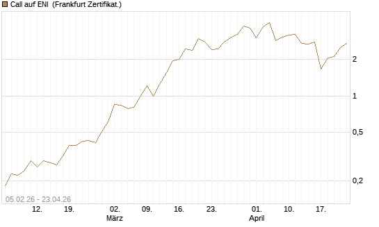 Call auf ENI [Vontobel] Chart