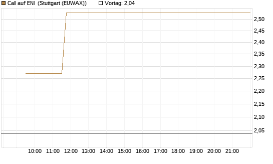 Call auf ENI [Vontobel] Chart