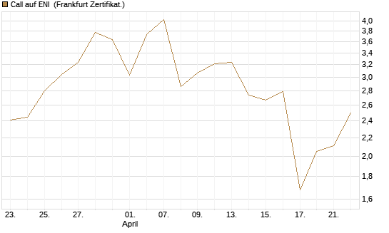 Call auf ENI [Vontobel] Chart