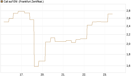 Call auf ENI [Vontobel] Chart