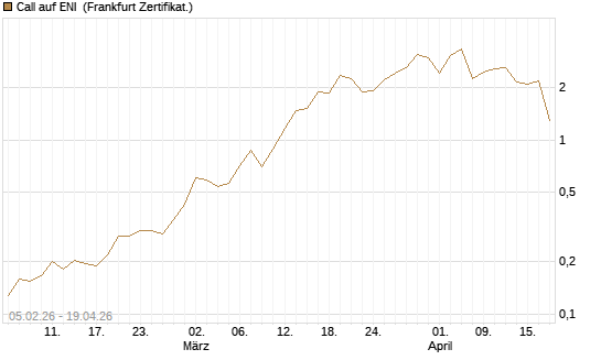 Call auf ENI [Vontobel] Chart