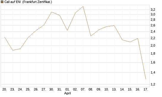 Call auf ENI [Vontobel] Chart