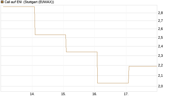 Call auf ENI [Vontobel] Chart