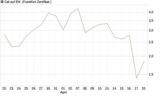Call auf ENI [Vontobel] Chart