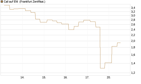 Call auf ENI [Vontobel] Chart