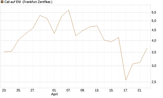 Call auf ENI [Vontobel] Chart