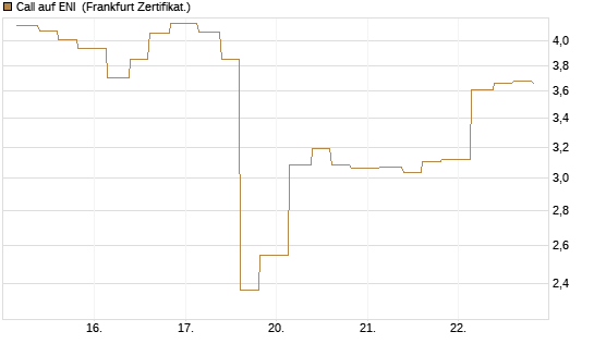 Call auf ENI [Vontobel] Chart
