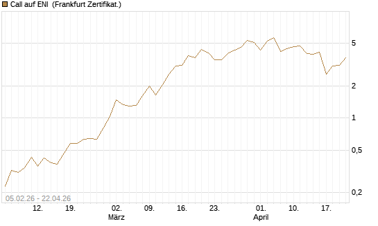 Call auf ENI [Vontobel] Chart