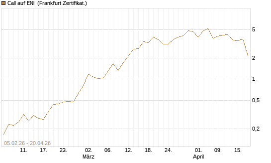 Call auf ENI [Vontobel] Chart