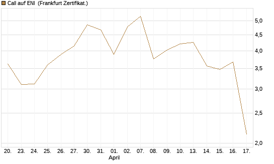 Call auf ENI [Vontobel] Chart