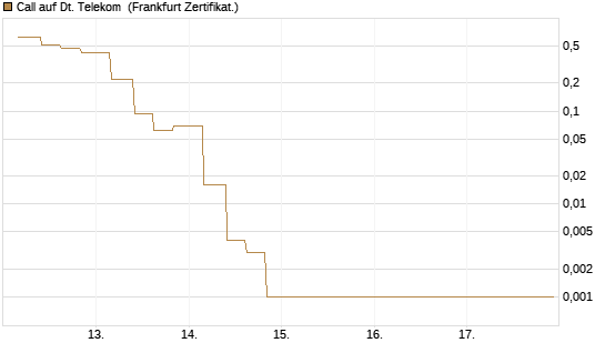 Call auf Dt. Telekom [Vontobel] Chart