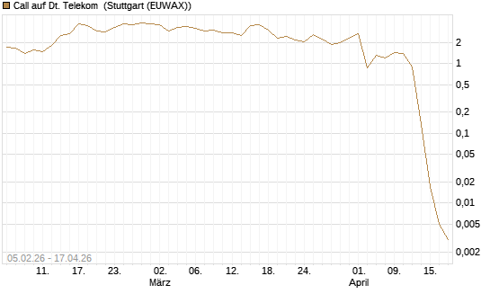 Call auf Dt. Telekom [Vontobel] Chart