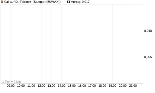 Call auf Dt. Telekom [Vontobel] Chart