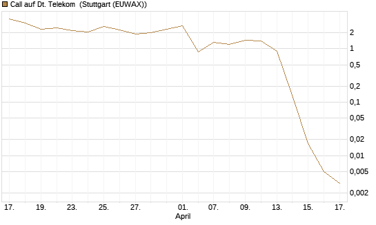 Call auf Dt. Telekom [Vontobel] Chart