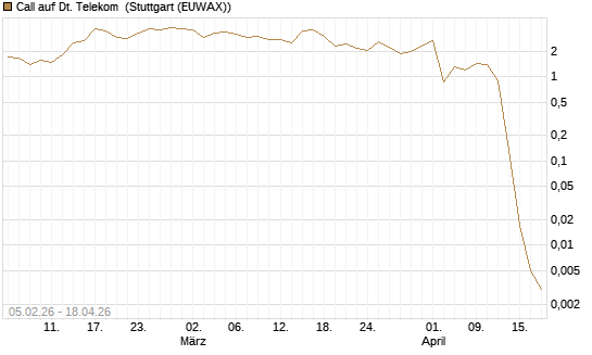 Call auf Dt. Telekom [Vontobel] Chart
