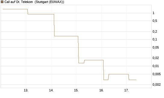 Call auf Dt. Telekom [Vontobel] Chart