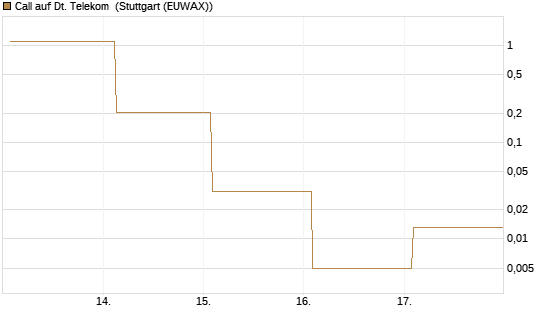 Call auf Dt. Telekom [Vontobel] Chart