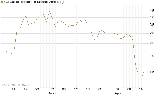 Call auf Dt. Telekom [Vontobel] Chart