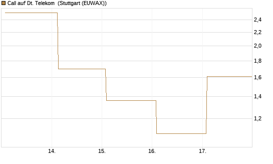 Call auf Dt. Telekom [Vontobel] Chart