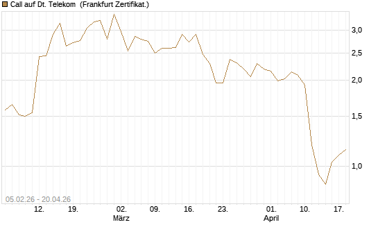 Call auf Dt. Telekom [Vontobel] Chart