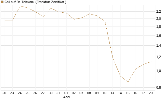 Call auf Dt. Telekom [Vontobel] Chart