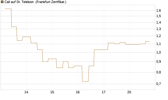 Call auf Dt. Telekom [Vontobel] Chart
