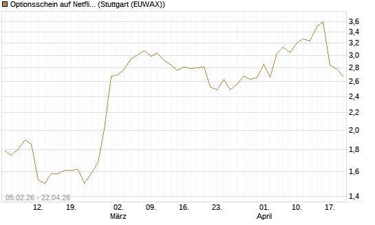 Optionsschein auf Netflix [Goldman Sachs Bank Europe SE] Chart