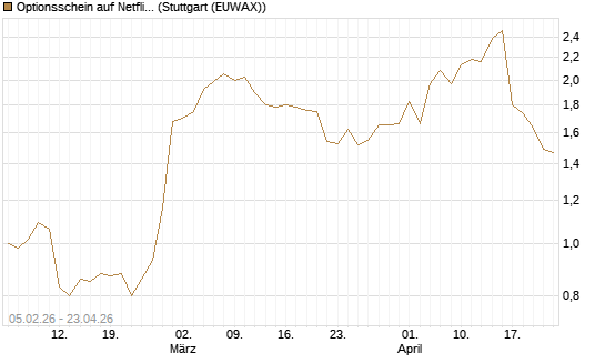 Optionsschein auf Netflix [Goldman Sachs Bank Europe SE] Chart