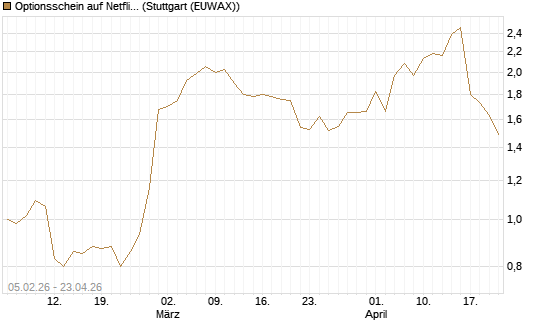 Optionsschein auf Netflix [Goldman Sachs Bank Europe SE] Chart