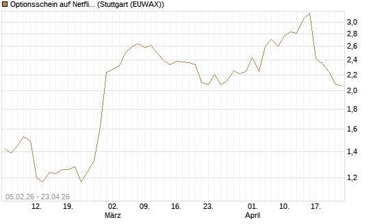 Optionsschein auf Netflix [Goldman Sachs Bank Europe SE] Chart