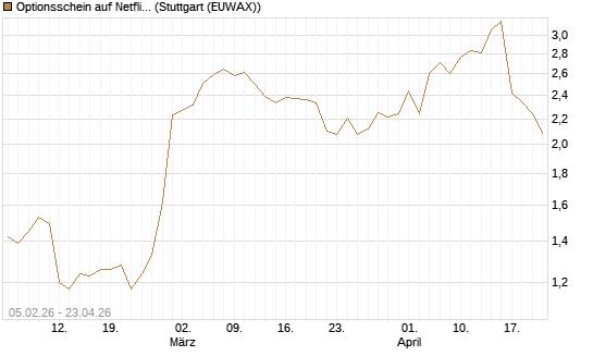 Optionsschein auf Netflix [Goldman Sachs Bank Europe SE] Chart