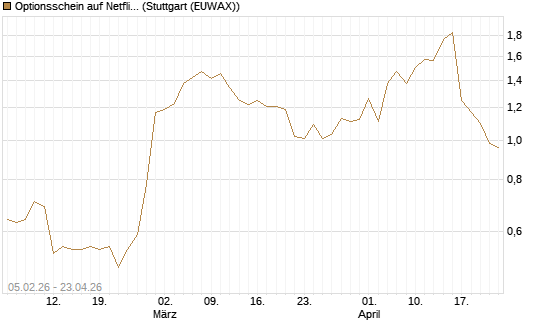 Optionsschein auf Netflix [Goldman Sachs Bank Europe SE] Chart