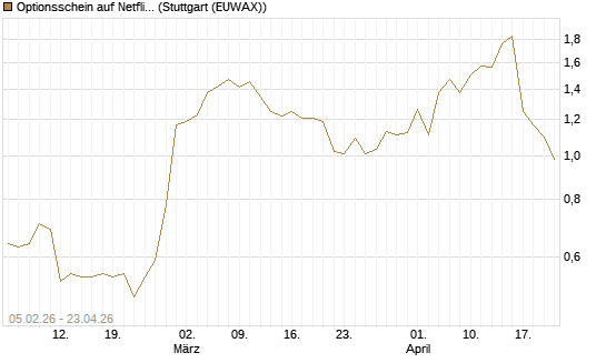 Optionsschein auf Netflix [Goldman Sachs Bank Europe SE] Chart