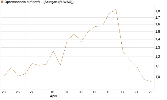 Optionsschein auf Netflix [Goldman Sachs Bank Europe SE] Chart