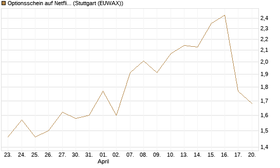 Optionsschein auf Netflix [Goldman Sachs Bank Europe SE] Chart