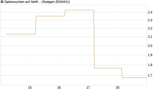 Optionsschein auf Netflix [Goldman Sachs Bank Europe SE] Chart