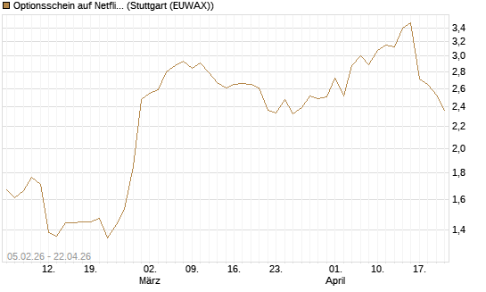 Optionsschein auf Netflix [Goldman Sachs Bank Europe SE] Chart