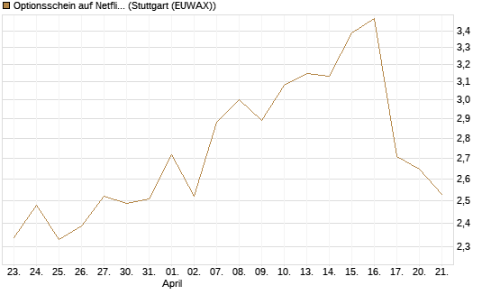 Optionsschein auf Netflix [Goldman Sachs Bank Europe SE] Chart