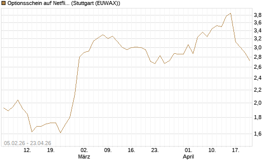 Optionsschein auf Netflix [Goldman Sachs Bank Europe SE] Chart