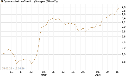 Optionsschein auf Netflix [Goldman Sachs Bank Europe SE] Chart